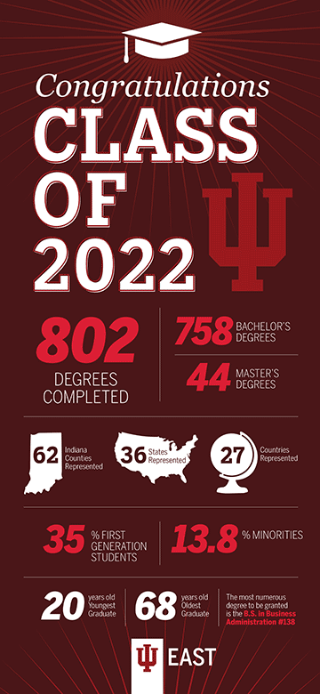 Supplied Graphic: IU East 2022 Graduate Info