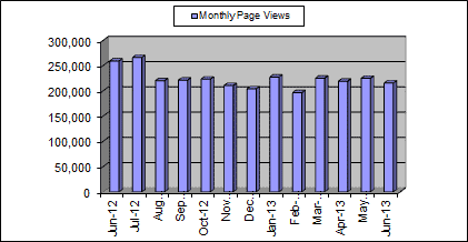 Monthly Page Views