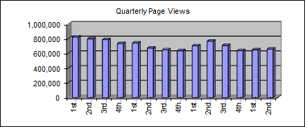 Quarterly Page Views